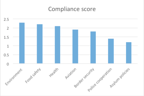 Compliance score